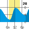 Portland Oregon tide chart for Friday, November 28, 2025