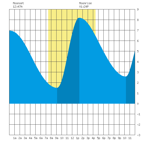 Portland Oregon tide chart for Saturday, November 29, 2025