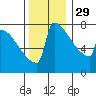 Portland Oregon tide chart for Saturday, November 29, 2025
