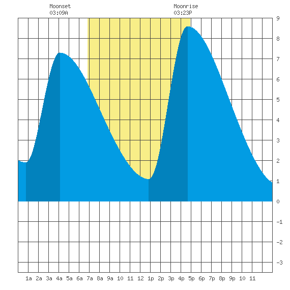 Portland Oregon tide chart for Sunday, November 2, 2025
