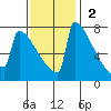 Portland Oregon tide chart for Sunday, November 2, 2025