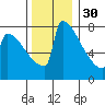 Portland Oregon tide chart for Sunday, November 30, 2025