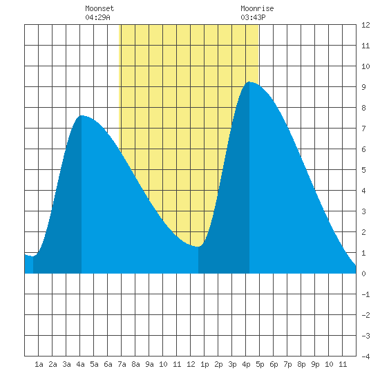 Portland Oregon tide chart for Monday, November 3, 2025