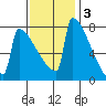 Portland Oregon tide chart for Monday, November 3, 2025