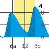 Portland Oregon tide chart for Tuesday, November 4, 2025
