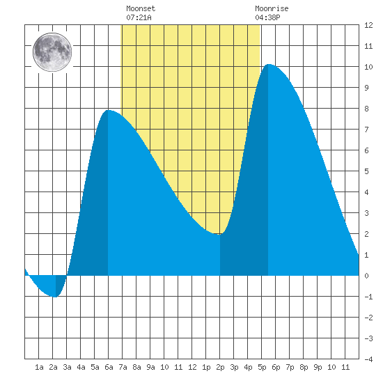 Portland Oregon tide chart for Wednesday, November 5, 2025