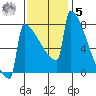 Portland Oregon tide chart for Wednesday, November 5, 2025