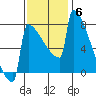 Portland Oregon tide chart for Thursday, November 6, 2025