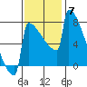 Portland Oregon tide chart for Friday, November 7, 2025