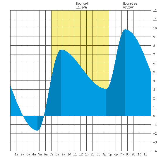 Portland Oregon tide chart for Saturday, November 8, 2025