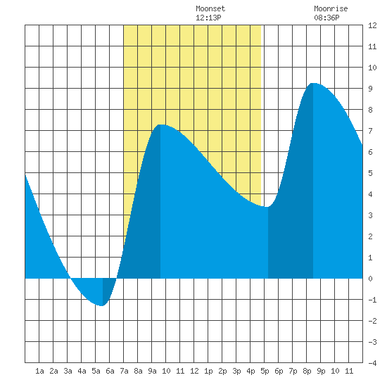 Portland Oregon tide chart for Sunday, November 9, 2025
