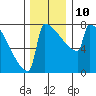Portland Oregon tide chart for Wednesday, December 10, 2025