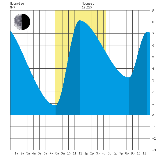 Portland Oregon tide chart for Thursday, December 11, 2025