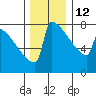 Portland Oregon tide chart for Friday, December 12, 2025