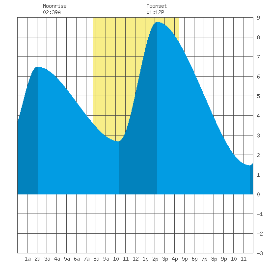 Portland Oregon tide chart for Sunday, December 14, 2025