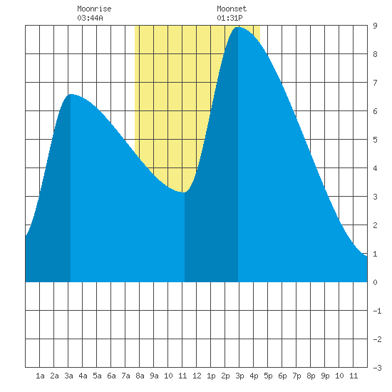 Portland Oregon tide chart for Monday, December 15, 2025
