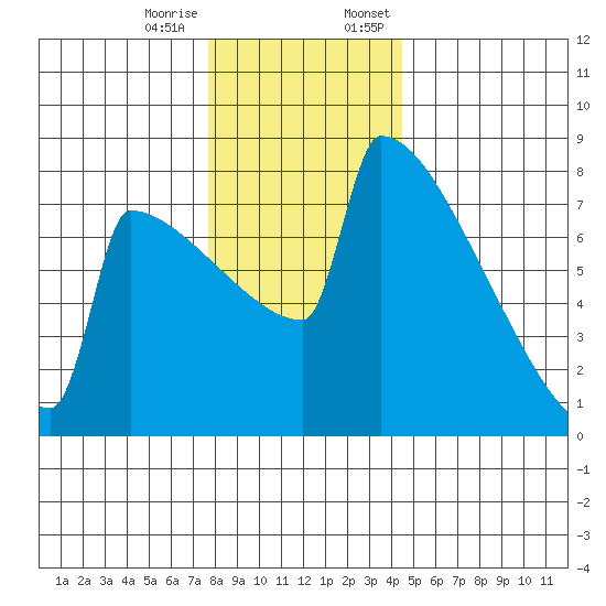 Portland Oregon tide chart for Tuesday, December 16, 2025