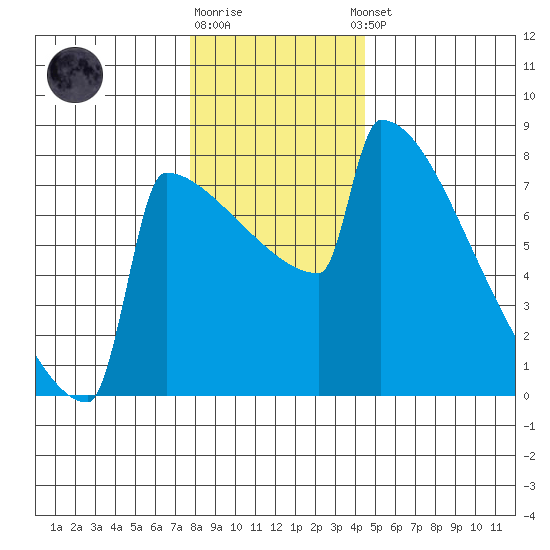 Portland Oregon tide chart for Friday, December 19, 2025