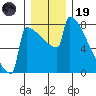 Portland Oregon tide chart for Friday, December 19, 2025