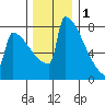 Portland Oregon tide chart for Monday, December 1, 2025