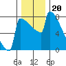 Portland Oregon tide chart for Saturday, December 20, 2025