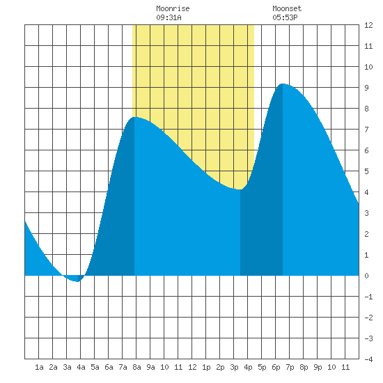 Portland Oregon tide chart for Sunday, December 21, 2025