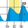 Portland Oregon tide chart for Monday, December 22, 2025