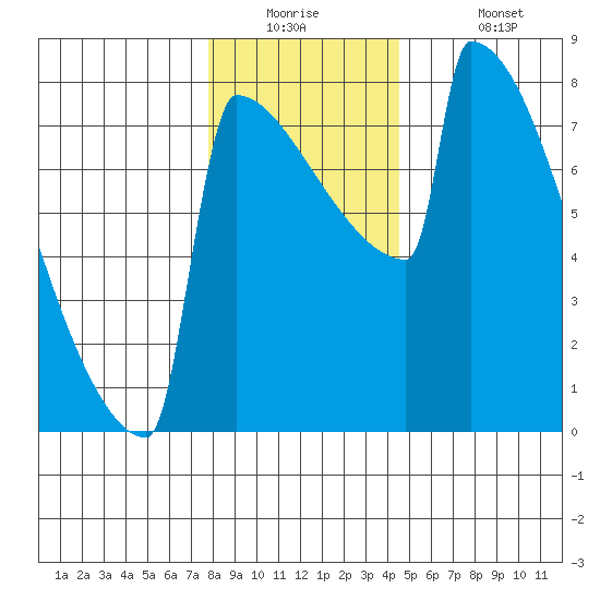 Portland Oregon tide chart for Tuesday, December 23, 2025