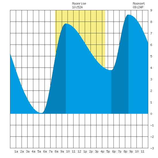 Portland Oregon tide chart for Wednesday, December 24, 2025
