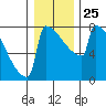 Portland Oregon tide chart for Thursday, December 25, 2025
