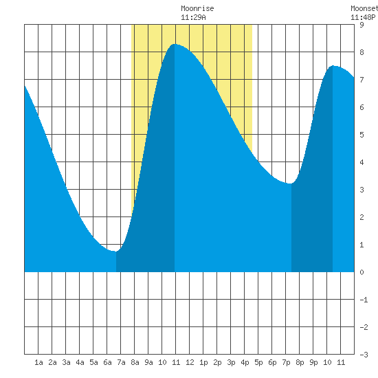Portland Oregon tide chart for Friday, December 26, 2025