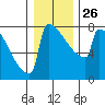 Portland Oregon tide chart for Friday, December 26, 2025