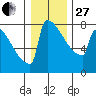 Portland Oregon tide chart for Saturday, December 27, 2025