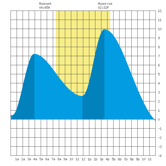 Portland Oregon tide chart for Tuesday, December 2, 2025