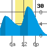 Portland Oregon tide chart for Tuesday, December 30, 2025
