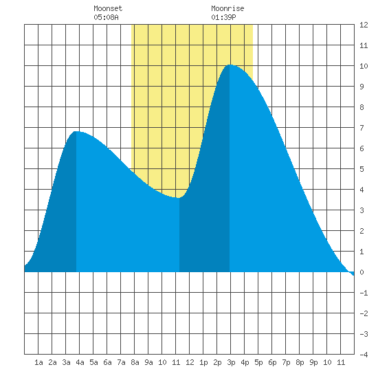 Portland Oregon tide chart for Wednesday, December 31, 2025