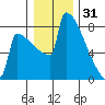Portland Oregon tide chart for Wednesday, December 31, 2025
