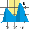 Portland Oregon tide chart for Wednesday, December 3, 2025