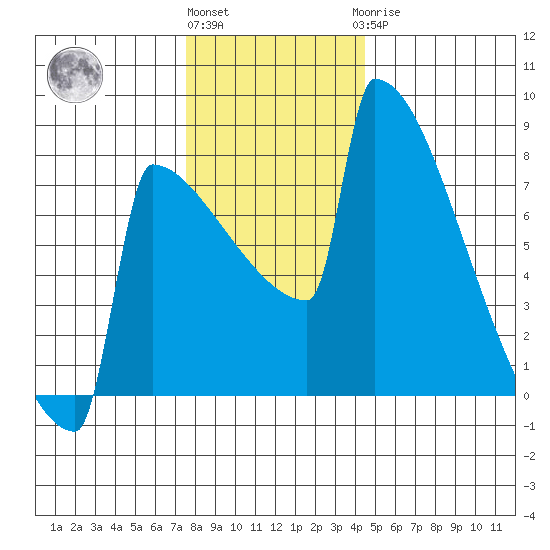 Portland Oregon tide chart for Thursday, December 4, 2025