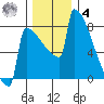 Portland Oregon tide chart for Thursday, December 4, 2025