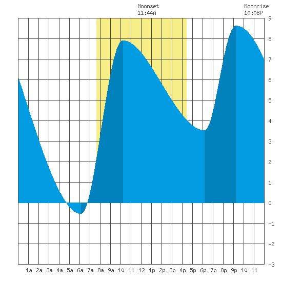 Portland Oregon tide chart for Tuesday, December 9, 2025