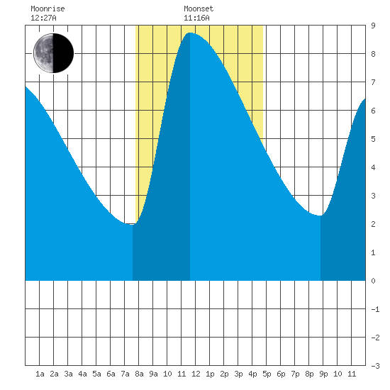 Portland Oregon tide chart for Saturday, January 10, 2026