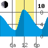 Portland Oregon tide chart for Saturday, January 10, 2026