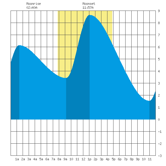 Portland Oregon tide chart for Monday, January 12, 2026