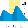 Portland Oregon tide chart for Tuesday, January 13, 2026