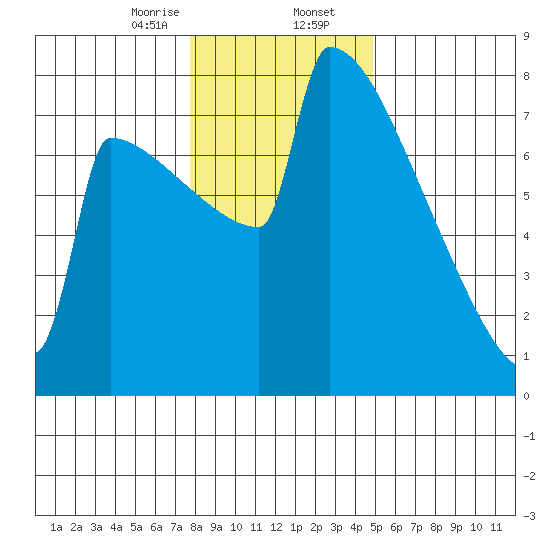 Portland Oregon tide chart for Wednesday, January 14, 2026