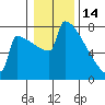 Portland Oregon tide chart for Wednesday, January 14, 2026