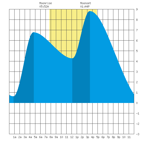 Portland Oregon tide chart for Thursday, January 15, 2026
