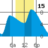 Portland Oregon tide chart for Thursday, January 15, 2026