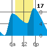 Portland Oregon tide chart for Saturday, January 17, 2026